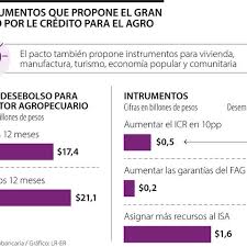 El Gran Pacto del Crédito impulsaría sector agro con desembolso por $21,1 billones