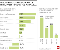 Agricultura fue impulsada por cultivos diferentes al café, dice informe de Bancolombia