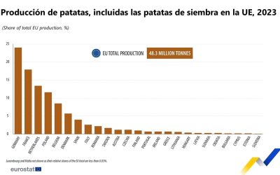 Europa: la producción se ha reducido sustancialmente en los últimos 25 años
