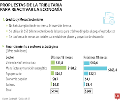 Los impuestos que prevé el Gobierno en la tributaria para la reactivación económica