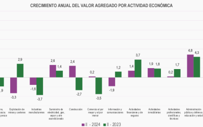 LA ACTIVIDAD AGROPECUARIA CRECE UN 10,2% EN EL SEGUNDO TRIMESTRE Y REGISTRA SU CUARTO TRIMESTRE CONSECUTIVO DE EXPANSIÓN 