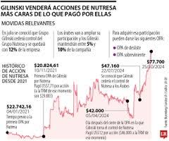 Las acciones de Nutresa valen $30.900 más de lo que Gilinski pagó en la última OPA