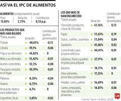 Chocolate, papas, dulces y zanahoria entre los alimentos que más se han encarecido