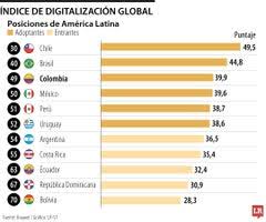 Colombia se ubica en el puesto 49 en el ranking de madurez digital entre 77 países