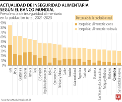 Colombia está de cuarto en países de Suramérica en riesgo de seguridad alimentaria