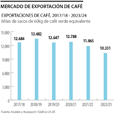 Cafeteros piden un «Pacto por el Crédito» para avanzar con la formalización del sector