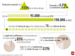 La producción nacional de soya tuvo un crecimiento de 113% en los últimos 10 años