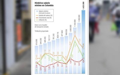 Los pros y contra del aumento de 9,5% que tendrá el salario mínimo en 2025