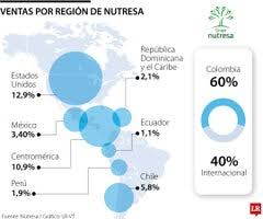 Del total de ventas de Nutresa, 60% viene de Colombia y 12,9% de Estados Unidos