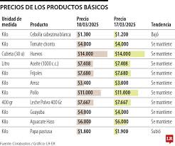 A la mitad de marzo se presenta estabilidad en la mayoría de los precios de la canasta