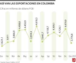 Las exportaciones en enero representaron US$3.776,8 millones, un repunte de 4,3%