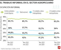La informalidad laboral en el campo superó 80% entre noviembre 2024 y enero 2025