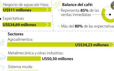 Colombia llega a Expo Osaka 2025 con expectativas de negocios por US$34,69 millones