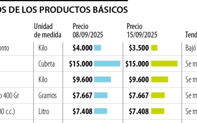 La semana comenzó con variaciones de $500 en el kilo de guayaba y tomate chonto