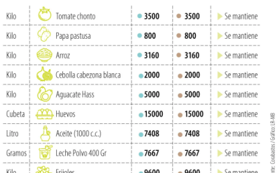 Precios de alimentos básicos de la canasta familiar se mantienen estables para la semana