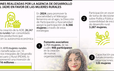 Las mujeres rulares cumplen con el papel de ser motor silencioso del campo nacional