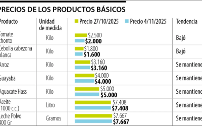 Noviembre comienza con caídas de $500 y $200 en el tomate chonto y la cebolla cabezona